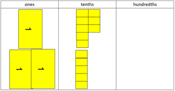 Place value board with ones, tenths and hundredths. Three cards equivalent to 1 in the ones column, and 13 blocks in the tenths column. 