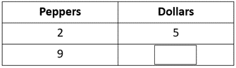 Table with different unit rate strategies, comparing peppers and dollars.