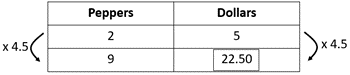 Table with different unit rate strategies, comparing peppers and dollars.