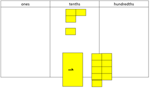 Place value board with ones, tenths and hundredths. 4 blocks in the tenths column, and 1 whole and 9 blocks have been removed. 