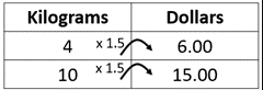 Table with different unit rate strategies, comparing kilograms and dollars.
