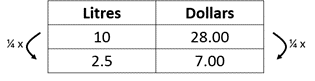 Table with different unit rate strategies, comparing kilograms and dollars.