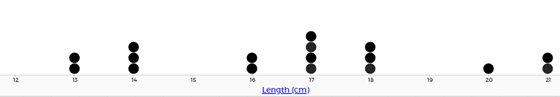 A dot plot measuring length (cm), with dots on 13, 14, 16, 17, 18, 20, 21. 