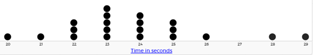 A dot plot measuring length (cm), with dots on 20, 21, 22, 23, 24, 25, 26, 28 and 29. 