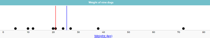 A dot plot showing the weights of nine dogs at Doggie Daycare.