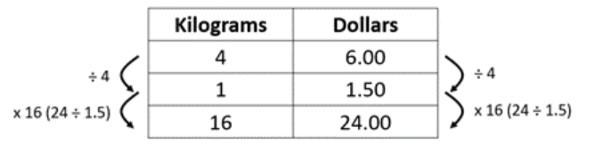 Table with different unit rate strategies, comparing kilograms and dollars.
