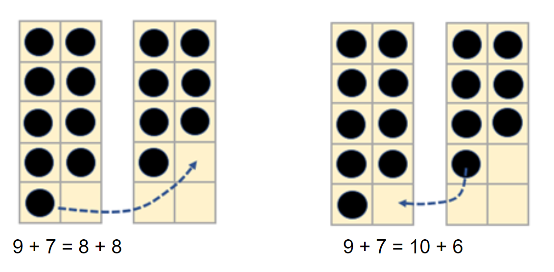 Two pairs of tens frames showing how 9 + 7 can be turned into 8 + 8 or 10 + 6.