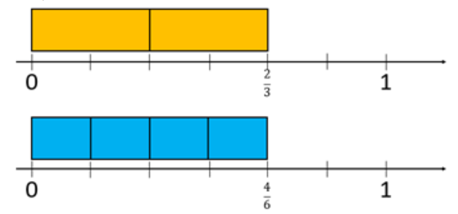 Two number lines with fraction strips showing 2/3 and 4/6.