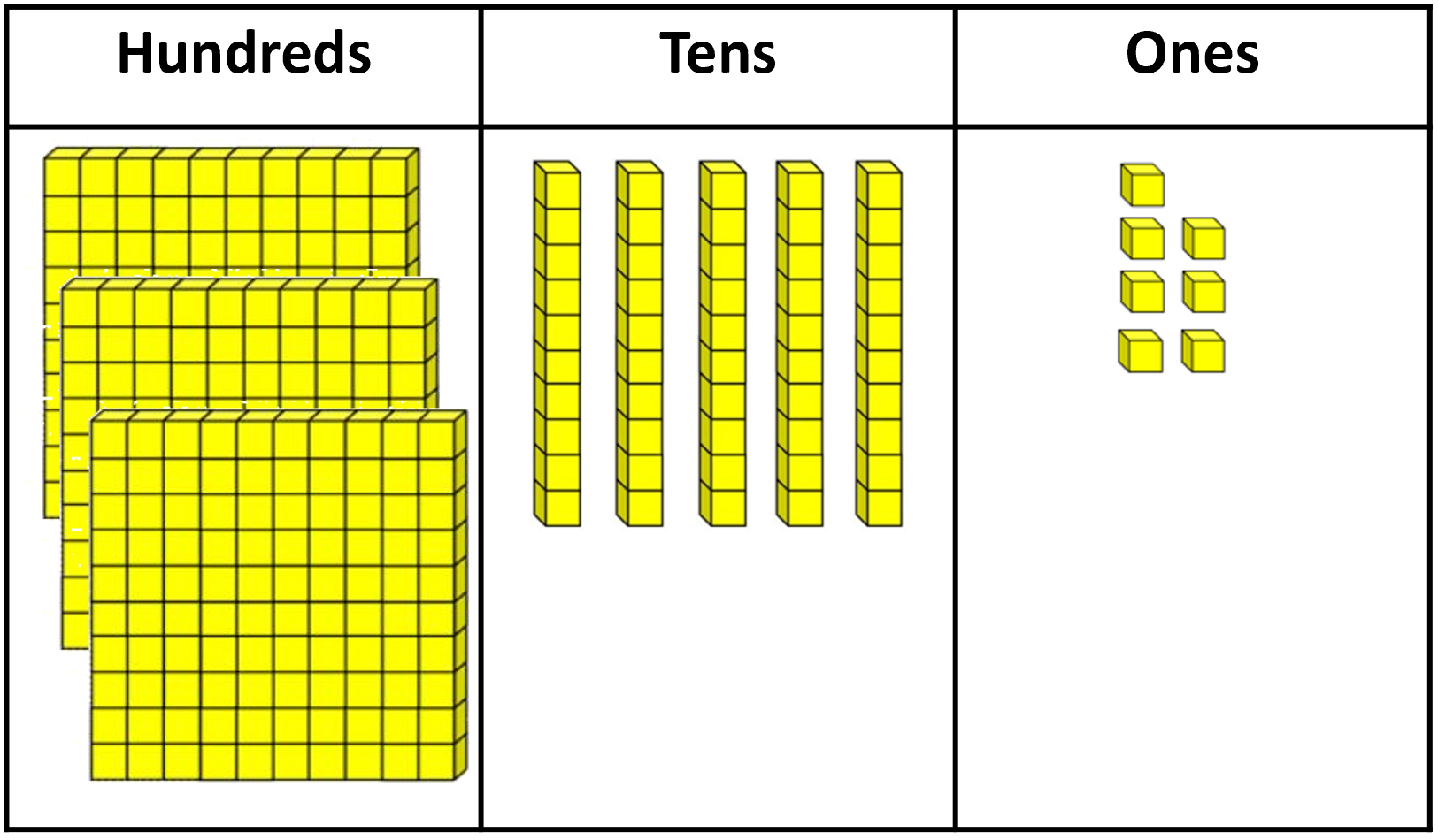 Place value board presenting 3 hundreds, 10 tens, and 7 ones.