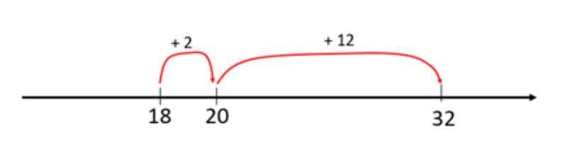 Number line with two positive jumps from 18 to 20 and from 20 to 32. The jumps are captioned +2 and +12.