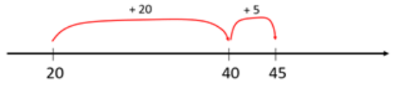 A number line showing 20 + 25 = 45.