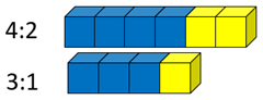 Two sets of twelve blue and yellow cubes depicting the ratios 4:2 and 3:1.
