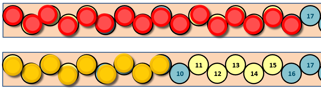 1 row of 16 red counters and 1 blue, a second row of 17 yellow and blue counters. 