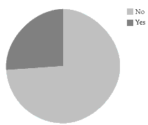 A pie chart showing yes and no answers, with a quarter of the pie shaded dark grey representing yes and the rest of the pie shaded light grey representing no.