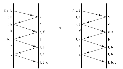 Two recording strategies expressing chicken is brought back, the fox or the corn is taken across, and the farmer returns to pick up the chicken.