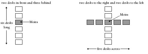 Diagram of a desk chart, a row of six desks long and 5 desks across making a t shape.