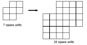 Two figures showing that when the side lengths are doubled, its area increases by a factor of four e.g. from seven square units to 28 square units of figure.