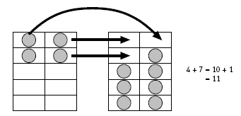 Two ten frames.  First ten frame has 4 round tokens and second frame has 7 round tokens. Caption notes ' 4 + 7 = 10 + 1 = 11.' 