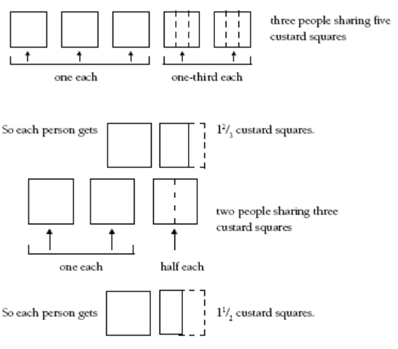 A physical model of the problem using strips or squares of paper.