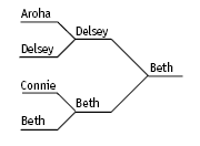 A systematic recording strategy that shows Beth can beat Delsey if they meet in the final.