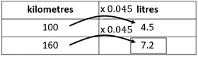 Table with different unit rate strategies, comparing kilometers and litres.