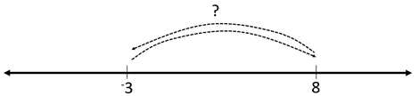  Number line with a jump from -3 to 8. The jump is captioned ?.
