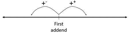 Number line with a two positive jumps.  