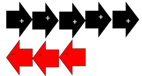 11 arrows, 8 positive and 3 negative.
