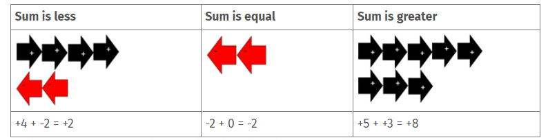 Table with a range of negative and positive arrows.