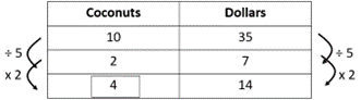 Table with different unit rate strategies, comparing coconuts and dollars.
