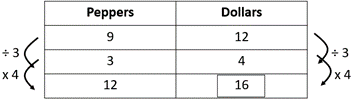 Table with different unit rate strategies, comparing peppers and dollars.