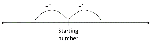 Number line captioned 'Starting number' with two jumps (one positive, one negative) meeting in the middle. 