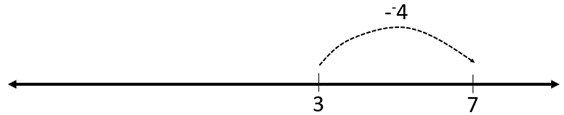 Number line with a jump from 3 to 7. The jump is captioned -4. 
