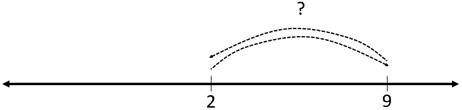 Number line with a jump from 2 to 9. The jump is captioned ?.