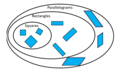 Venn diagram with squares, rectangles, and parallelograms.