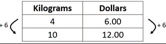 Table with different unit rate strategies, comparing kilograms and dollars.