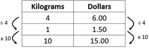 Table with different unit rate strategies, comparing kilograms and dollars.