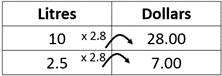 Table with different unit rate strategies, comparing kilograms and dollars.