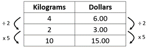 Table with different unit rate strategies, comparing kilograms and dollars.