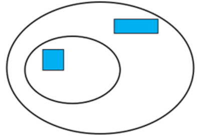 Venn diagram with a large ellipse containing a blue rectangle and a smaller ellipse inside it. The smaller ellipse contains a blue square.