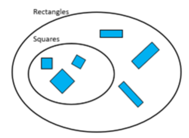 Venn diagram with a large ellipse containing blue rectangles and a smaller ellipse inside it. The smaller ellipse containing blue squares.