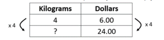 Table with different unit rate strategies, comparing kilograms and dollars.