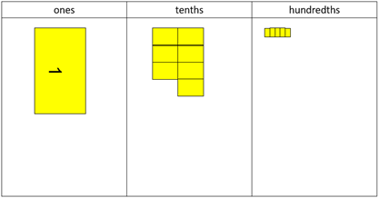 Place value board showing tens, ones, and hundredths. One block sits in the ones column, 7 in the tenths and 5 in the hundredths. 