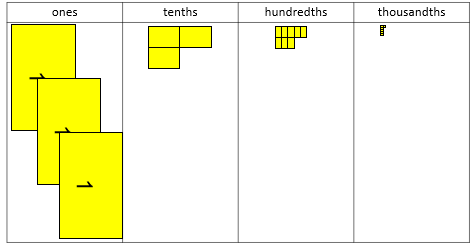 Place value board showing tens, ones, hundredths, and thousandths. 3 blocks sit in the ones column, 3 in the tenths 8 in the hundredths and 6 in the thousandths. 
