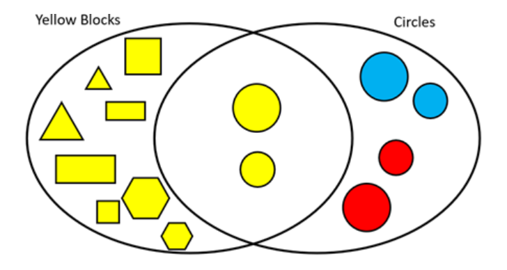 A Venn diagram, labelled Yellow Blocks and Circles, showing the shapes that are yellow blocks, circles, or both.