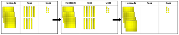 Three place value boards with yellow blocks of hundreds, tens and ones.