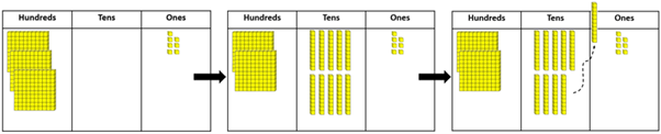 Three place value boards with yellow blocks of hundreds, tens and ones.