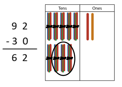 Vertical written algorithm showing 92 - 30 = 62. Next to it place value board showing 9 bundles of 10 sticks and 2 individual sticks. 3 bundles of 10 sticks are circled.