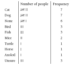 Tally chart with different categories of pets and frequencies.