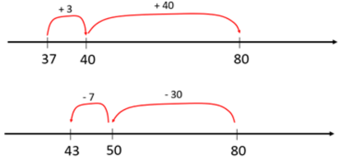 Two number lines showing how the difference between 37 and 80 could be found using addition and subtraction.
